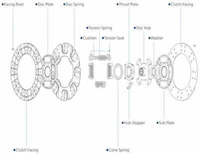 Metòd enspeksyon pou disk klòtch